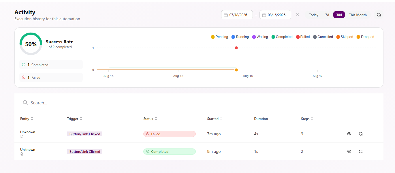 Automation Activity tab with a zero percent success rate, one failed run, date filters, chart, and a Failed Button Link Clicked execution row